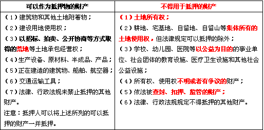 2010年中级经济师经济基础辅导担保物权详解2