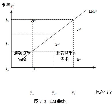 所以,lm曲线表示在不同的利率与收入水