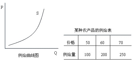 农产品供给表是指农产品价格与农产品供给量的一览表,表明在某一时期