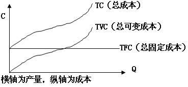 上述图形分析(图3-2①总成本曲线是从纵轴一个截点即产量为0时总