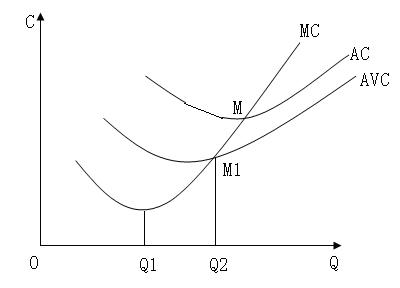 2,平均总成本,平均固定成本,平均可变成本,边际成本曲线1,总成本曲线