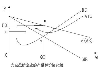 2014年经济师考试中级经济基础知识完全垄断市场分析