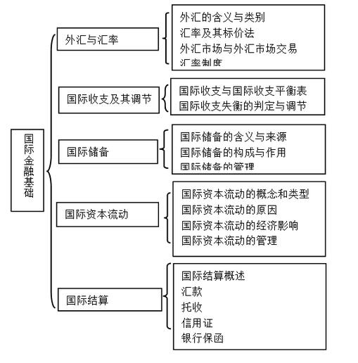 2017年初级济师考试金融专业知识框架图第九章