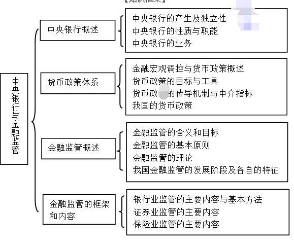 2017中级经济师金融专业知识框架图第九章中央银行与金融监管