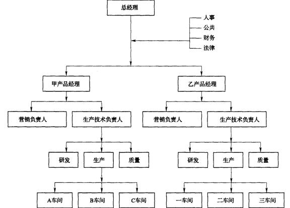 2017初级经济师工商管理专业常考知识点企业组织设计的任务依据和原则