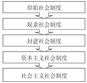 什么是社会基本矛盾运动原理_社会基本矛盾运动图片(3)