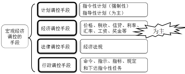 (二)宏观经济调控的手段(一)宏观经济调控的目标知识点二,宏观经济